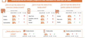 Los jóvenes apuestan por el comercio local con un aumento de 7 puntos en 2025