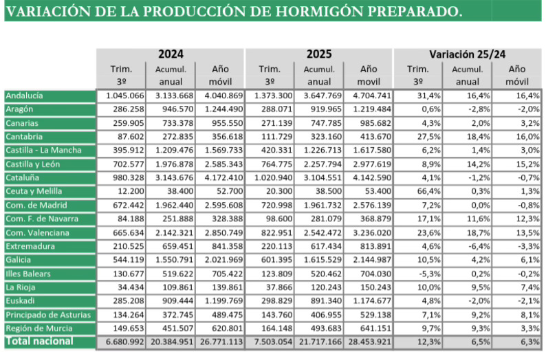 La producción de hormigón creció un 12% en el tercer trimestre de 2025