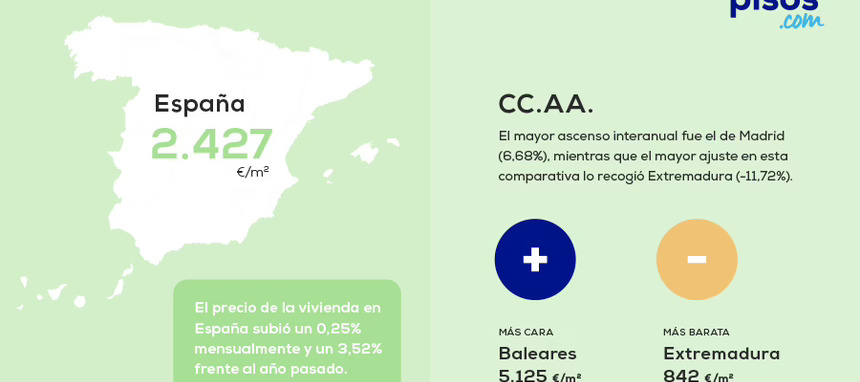 El precio de la vivienda cierra el año con una subida del 3,52%