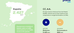 El precio de la vivienda cierra el año con una subida del 3,52%