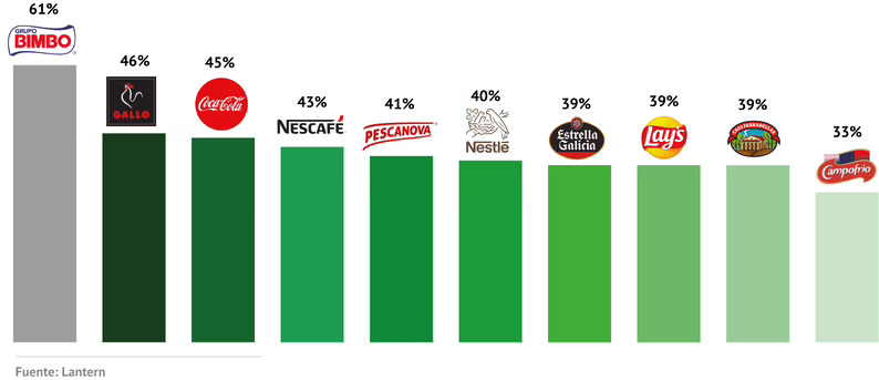 Top 10 de marcas de fabricante con imagen más innovadora
