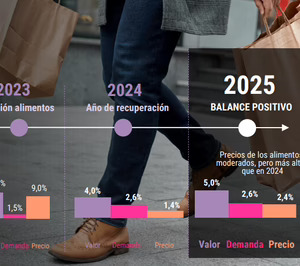 El gran consumo cierra 2025 en positivo
