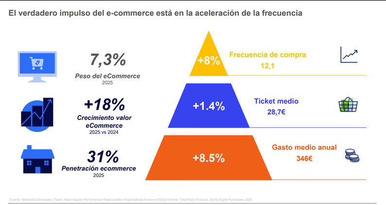 El online triplicó el crecimiento de las tiendas físicas en 2025