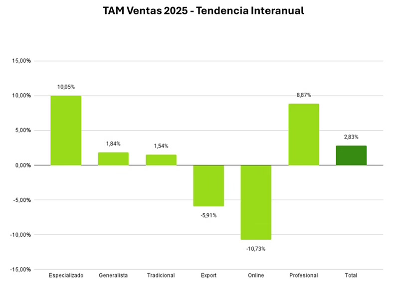 Las ventas de bricolaje y ferretería aumentaron un 5% en 2025