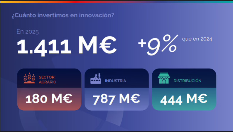 La primera Radiografía de la Innovación en Gran Consumo confirma el crecimiento de la inversión con 1.411 M