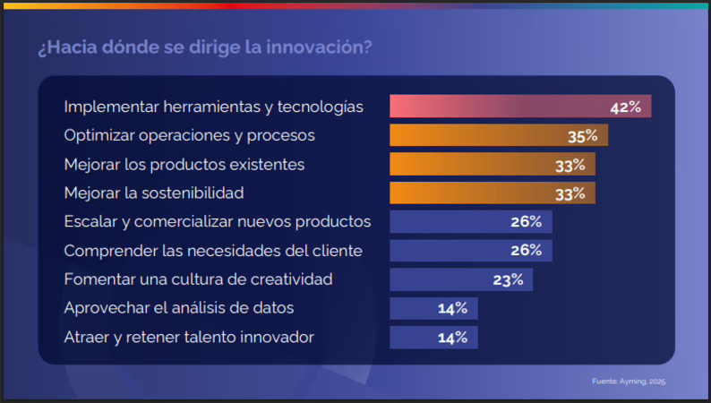 La primera Radiografía de la Innovación en Gran Consumo confirma el crecimiento de la inversión con 1.411 M