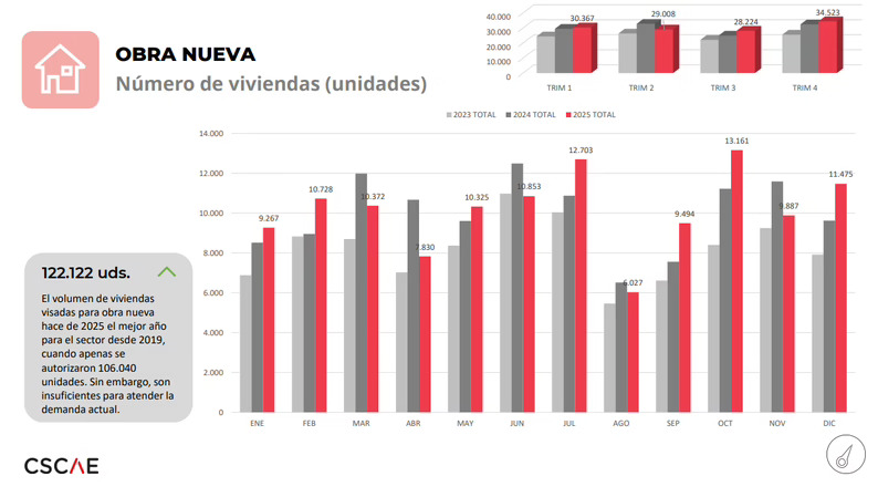 La superficie visada para obra nueva y rehabilitación aumentó un 3,6% en 2025