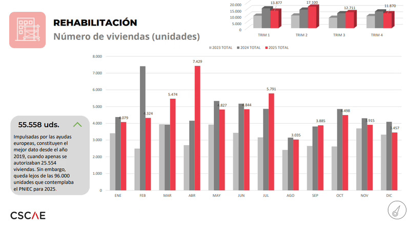 La superficie visada para obra nueva y rehabilitación aumentó un 3,6% en 2025
