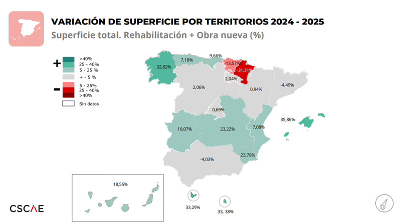 La superficie visada para obra nueva y rehabilitación aumentó un 3,6% en 2025