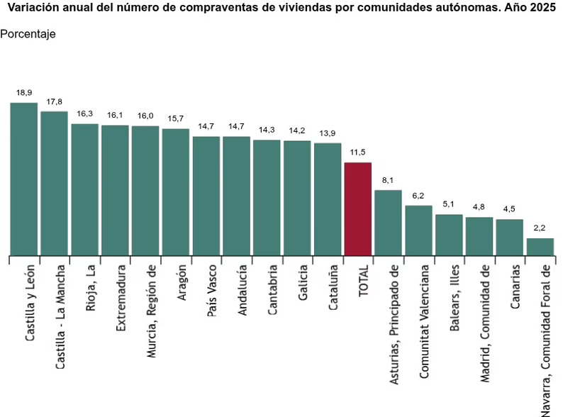 La compraventa de viviendas cierra 2025 con 714.237 operaciones