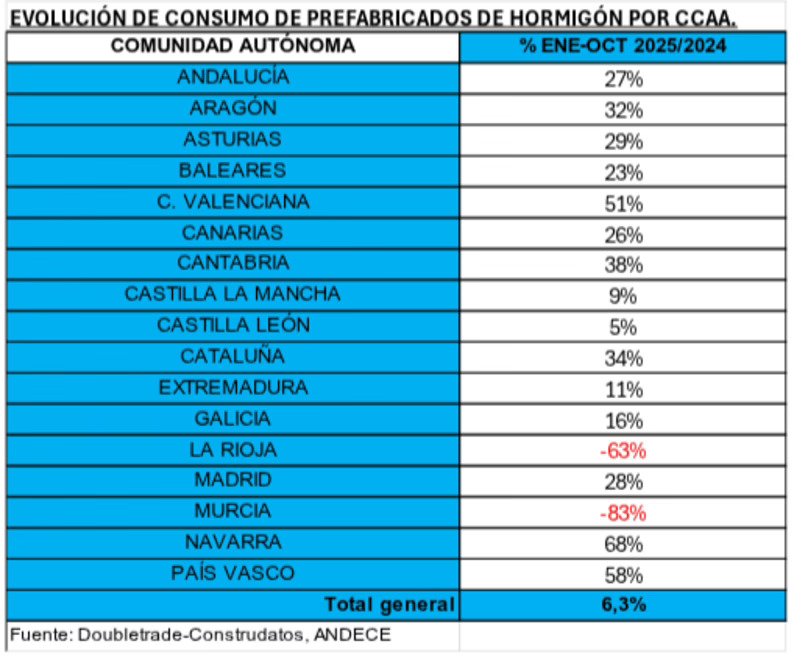 El consumo de prefabricados de hormigón sube un 6% hasta octubre
