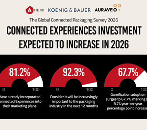 La confianza del sector en el packaging conectado alcanza un nuevo máximo
