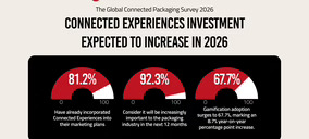 La confianza del sector en el packaging conectado alcanza un nuevo máximo