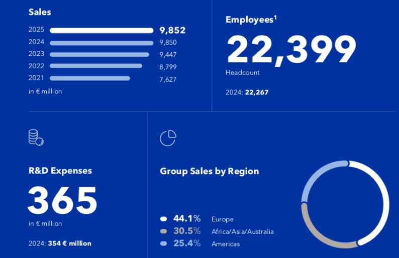 Beiersdorf ejecutará un plan para recuperar la fortaleza de 'Nivea', tras bajar ventas en 2025