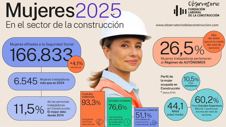 Las mujeres representan el 11,5% de los trabajadores en la construcción en 2025