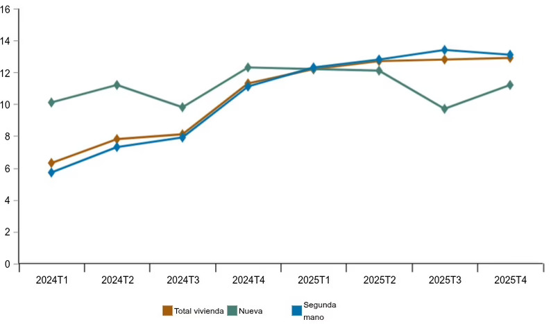 El precio de la vivienda aumenta un 12,9% en el cuatro trimestre de 2025
