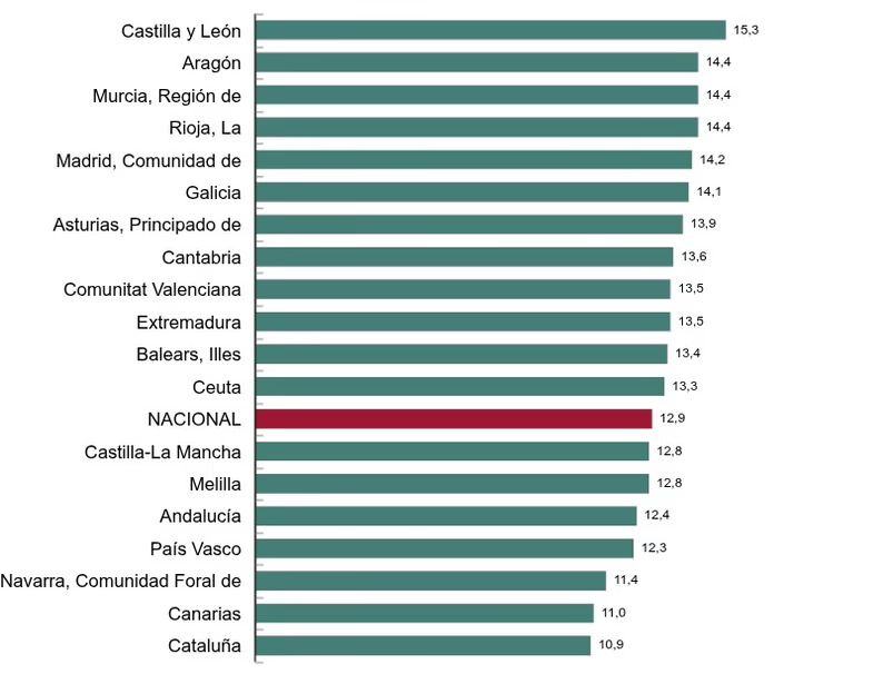 El precio de la vivienda aumenta un 12,9% en el cuatro trimestre de 2025