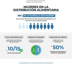 La distribución alimentaria supera el 50% de mujeres en puestos de dirección y coordinación