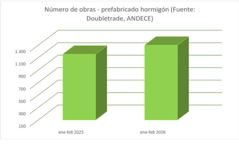 Las obras con prefabricados de hormigón comienzan 2026 con una subida del 12%