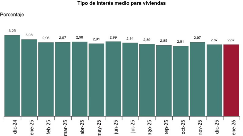Las hipotecas sobre viviendas crece un 6% en enero y desciende un 4% la compraventa