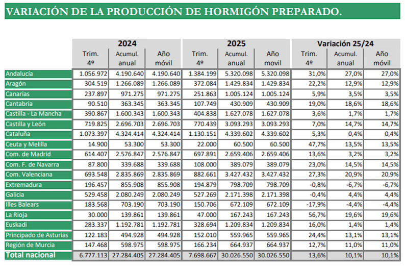 La producción de hormigón creció un 10,1% en 2025 hasta los 30 Mm3
