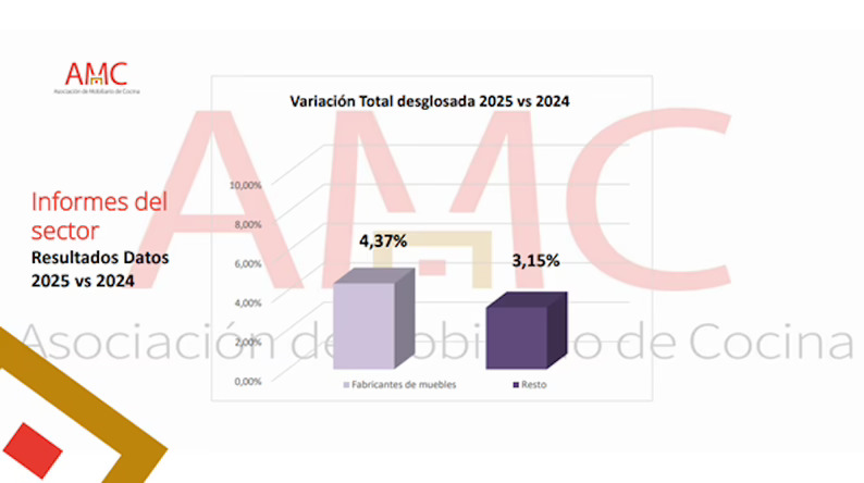 El sector del equipamiento de cocinas crece un 3,4% en 2025