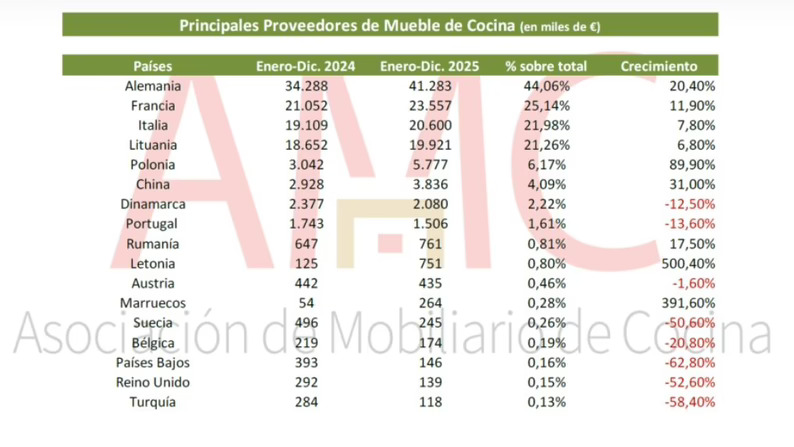 El sector del equipamiento de cocinas crece un 3,4% en 2025