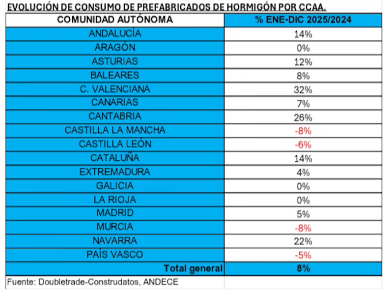 El consumo de prefabricados de hormigón creció un 8% en 2025