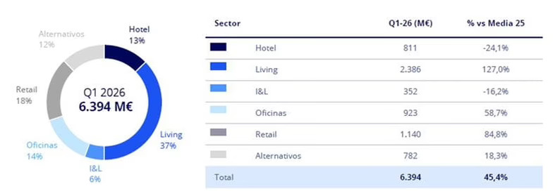 La inversión inmobiliaria en España aumenta un 45% en el primer trimestre de 2026