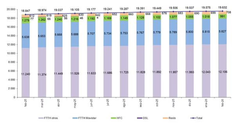 Las líneas de fibra óptica rozan los 18 M en España