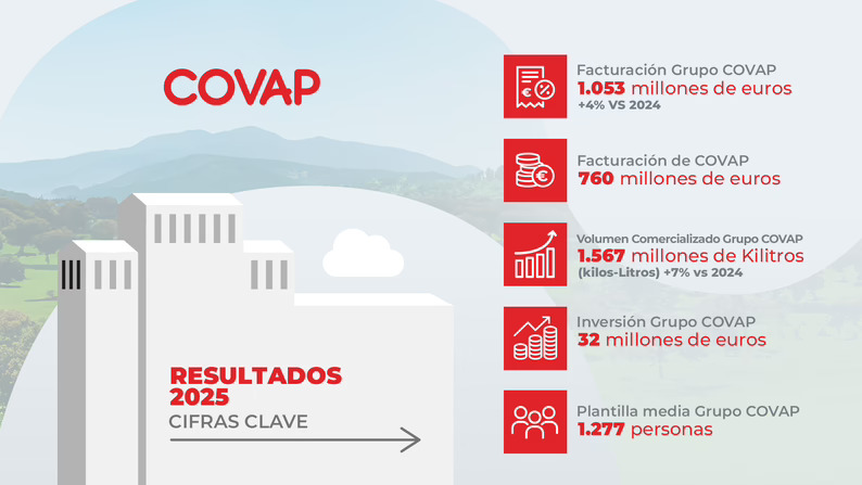 Covap incrementa sus ventas en volumen un 7% y centra las inversiones en el negocio lácteo