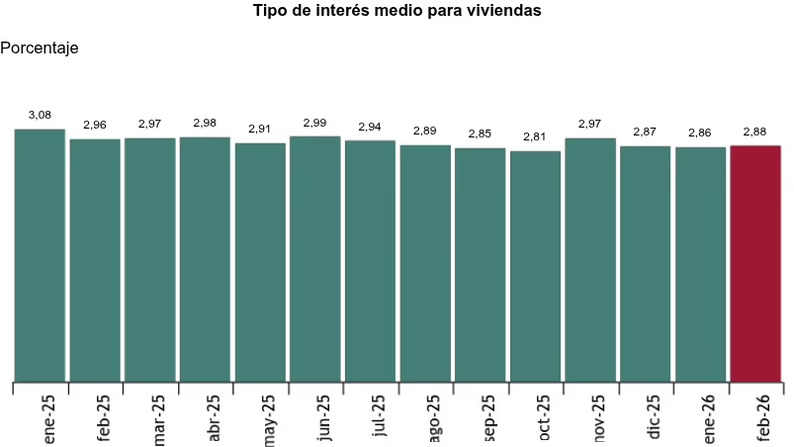 Las hipotecas sobre viviendas crecen un 16% en febrero de 2026