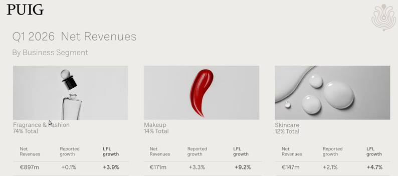 Puig crece un 4,7% en el primer trimestre y reorganiza su consejo de administración