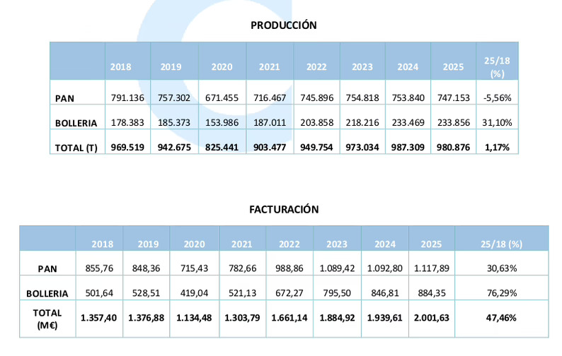 La industria de panadería y bollería sobrepasa los 2.000 M€ en un año marcado por la estabilidad
