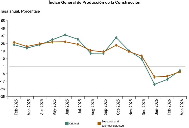La producción en el sector de la consturcción desciende un 4,3% en marzo