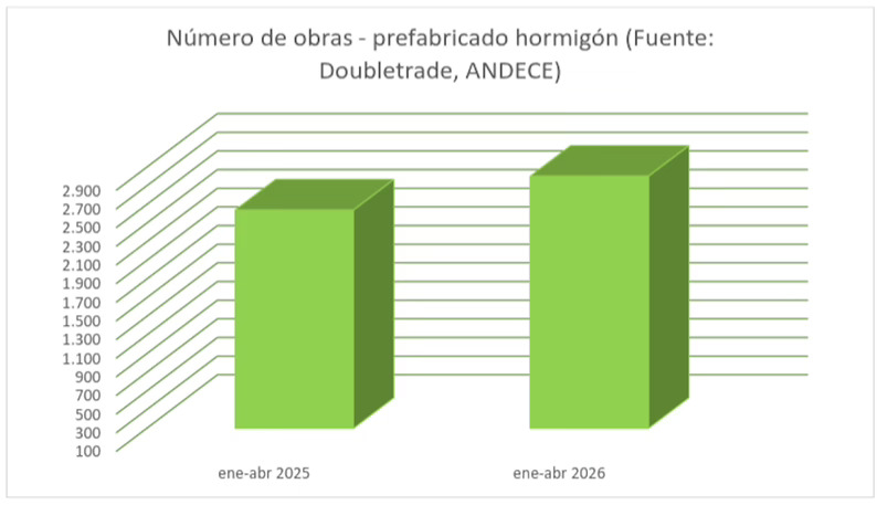 Las obras con prefabricado de hormigón aumentaron un 15% hasta abril