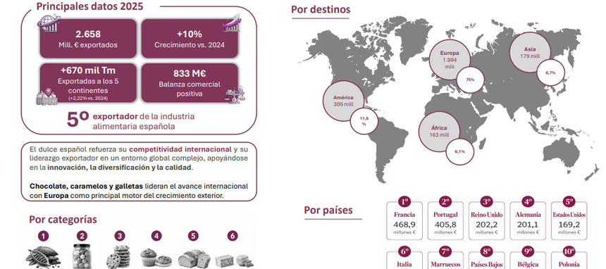 Las exportaciones del sector español del dulce superan los 2.650 M€ en 2025