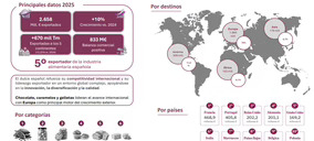 Las exportaciones del sector español del dulce superan los 2.650 M€ en 2025