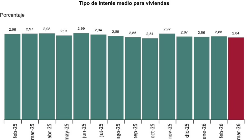 La firma de hipotecas sobre viviendas crece un 9% en marzo