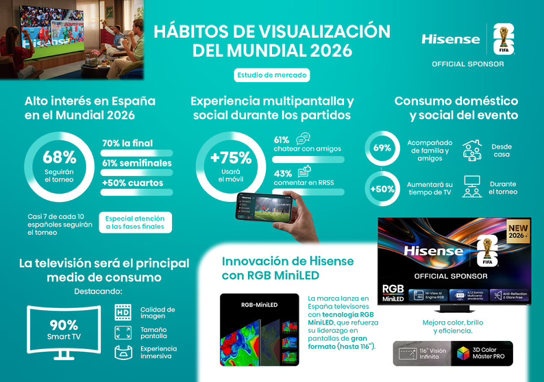 Hisense impulsa la experiencia del Mundial 2026 con sus pantallas RGB Miniled