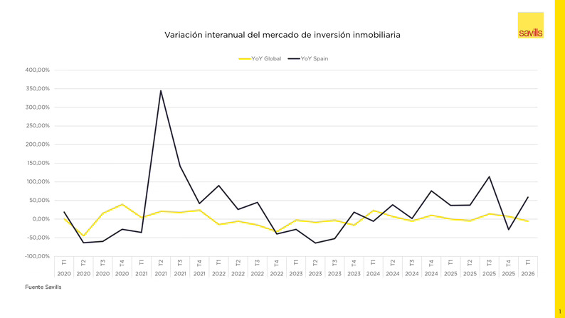 La inversión inmobiliaira alcanza los 230.000 M$ a nivel global en el primer trimestre del año