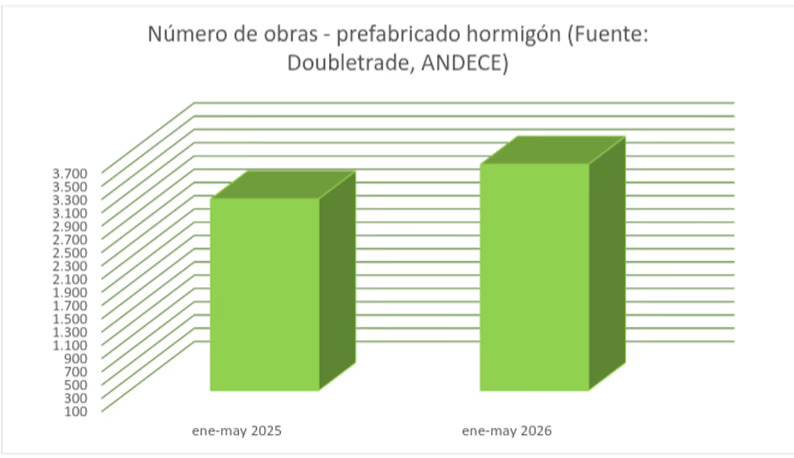 Las obras con prefabricados de hormigón crecen un 17,5% hasta mayo