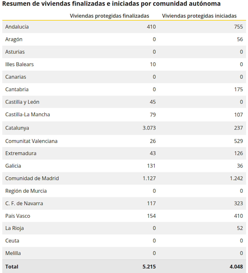 Las viviendas protegidas iniciadas alcanzan las 4.048 unidades en el primer trimestre de 2026