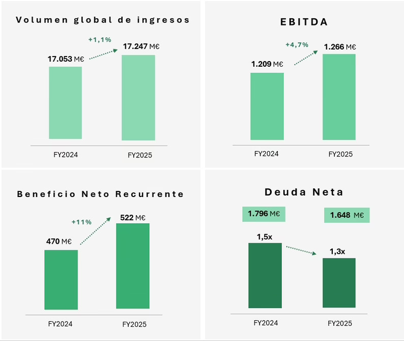 El Corte Inglés incrementa las ventas de alimentación y hostelería un 1,5% hasta los 3.064 M€