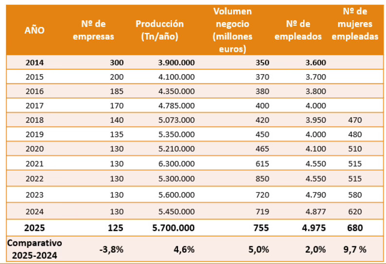 La industria de ladrillos y tejas creció un 5% en 2025