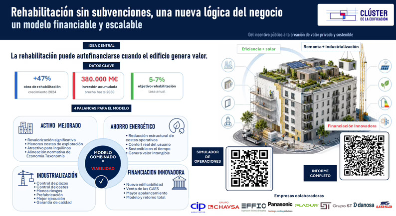 Construir en las azoteas, vender CAE's o contratos PPA, nuevas fórmulas para financiar la rehabilitación energética