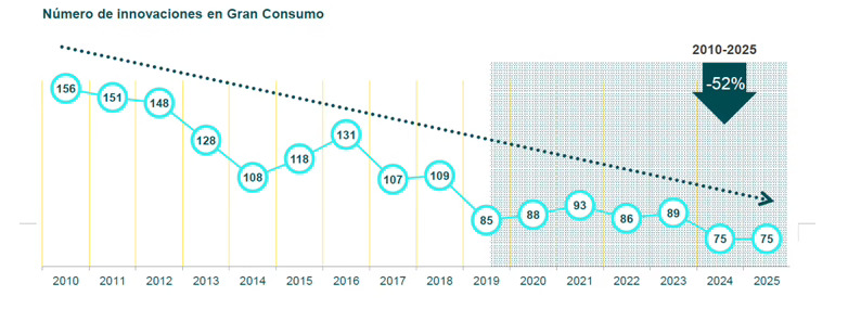 En 2025, el 88% de las innovaciones correspondieron a marcas de fabricante