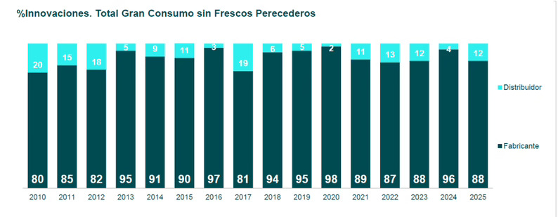 En 2025, el 88% de las innovaciones correspondieron a marcas de fabricante