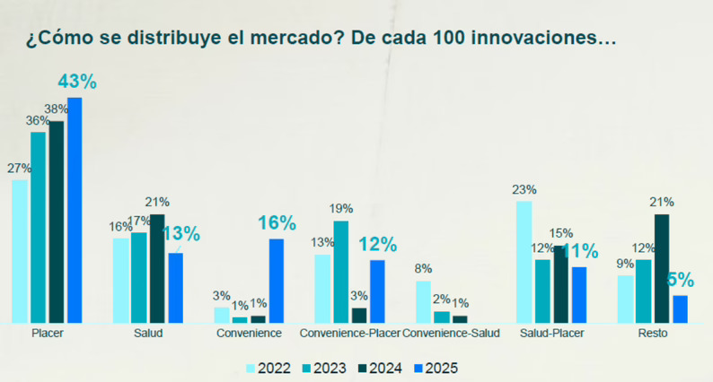 En 2025, el 88% de las innovaciones correspondieron a marcas de fabricante