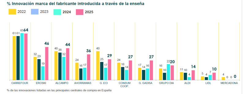 En 2025, el 88% de las innovaciones correspondieron a marcas de fabricante